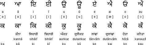 Gurmukhi Script