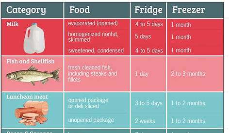 walk-in cooler food storage chart