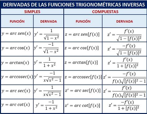 Derivadas Trigonometricas Inversas