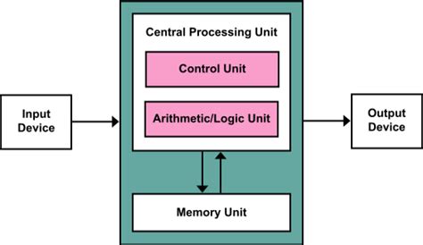 Architecture Of The Central Processing Unit Cpu Computer Science Wiki