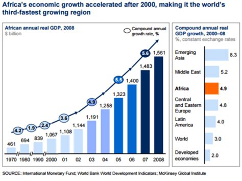 Africas Economic Growth After 2000 Graph How We Made It In Africa