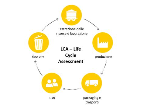 LCA Life Cycle Assessment Analisi Del Ciclo Di Vita Rete Clima