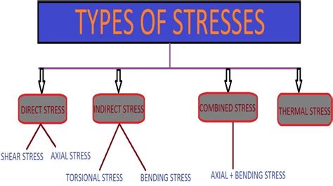 Types Of Stresses Youtube