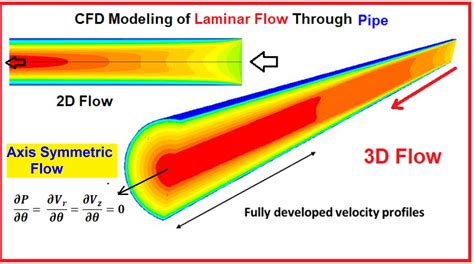 Cfd Of Laminar Flow Through Pipe Cfd Flow Engineering