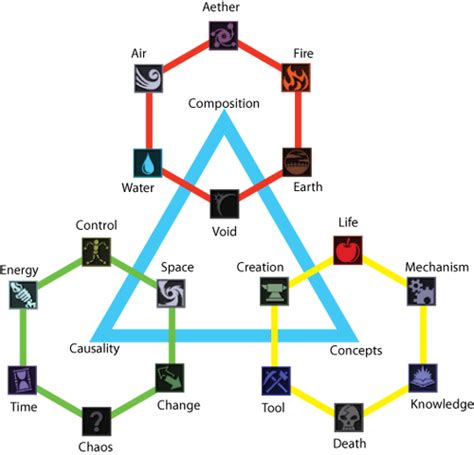 Image Chart Of Thaumcraft Aspectspng Scourgecraft Wiki