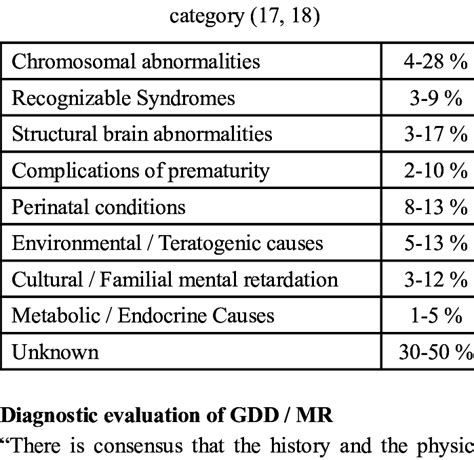 Causes Of Mental Retardation By Diagnostic Download Table