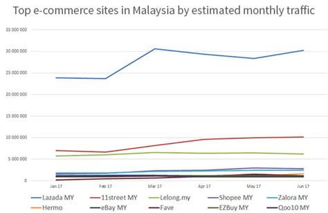 Contact online shopping malaysia 2017 on messenger. Top 10 e-commerce sites in Malaysia 2017 - ASEAN UP