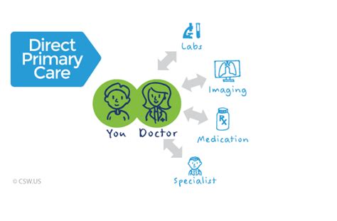 New Life Dpc Direct Primary Care