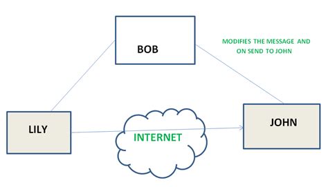 In active attacks we have modification attack.ie. Types of Security attacks | Active and Passive attacks ...