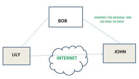 In a message modification attack, an intruder alters packet header addresses to direct a message to a different destination or modify the data on a target machine. Types of Security attacks | Active and Passive attacks ...