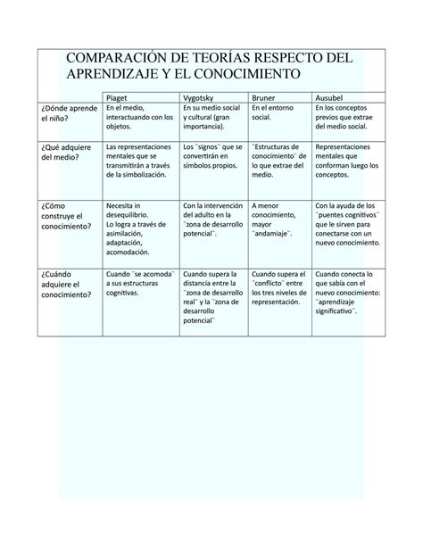 Cuadro Comparativo De Teorías Del Aprendizaje Y El Conocimiento By