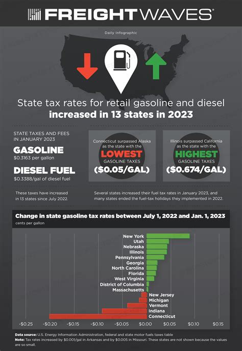 Daily Infographic State Tax Rates For Retail Gasoline And Diesel