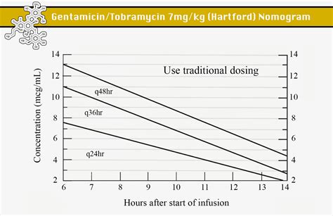 Aminoglycoside Dosing Calculator Vancopk