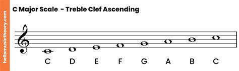 C Major Scale A Complete Guide