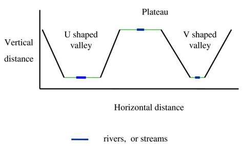 U Shaped Valley And V Shaped Valley