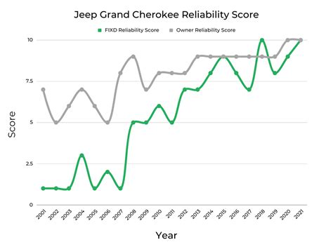 Best And Worst Years Of Jeep Grand Cherokee Graphs And Owner Surveys