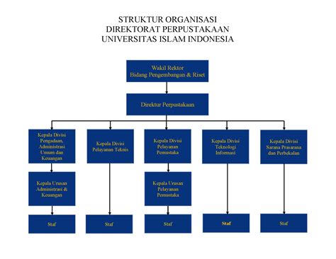 Struktur Organisasi Library Of Universitas Islam Indonesia