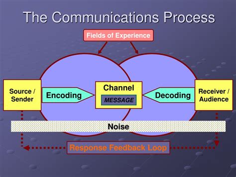 Ppt The Communications Process Powerpoint Presentation Free Download