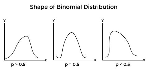 Binomial Distribution In Business Statistics Definition Formula