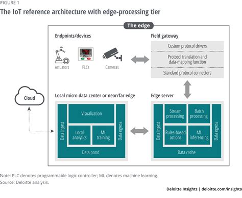 Between the physical world and the world of computation. Scaling enterprise IoT solutions using edge computing and ...