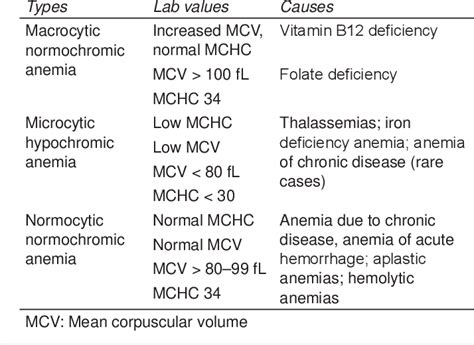 Clinical Evaluation Of Different Types Of Anemia Semantic Scholar