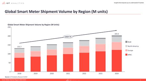 Smart Meter Market 2019 Global Penetration Reached 14