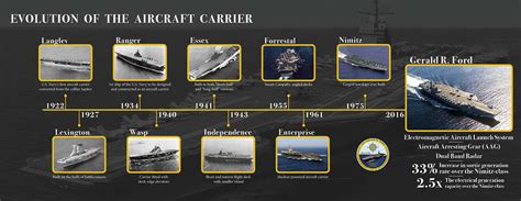 An Infograph On The Evolution Of An Aircraft Carrier Picryl Public