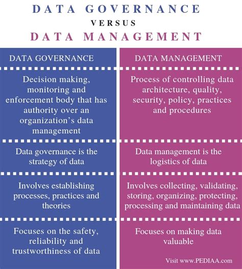 Discuss The Relationship Between Data Management And Data Governance