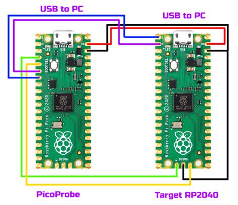Raspberry Pi Pico Rp2040 Overview