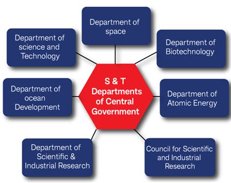 Achievements Of India In Science And Technology Ensure Ias