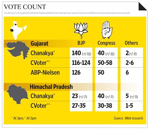 Gujarat Polls Turnout Momentum Sustained In 2nd Phase Mint