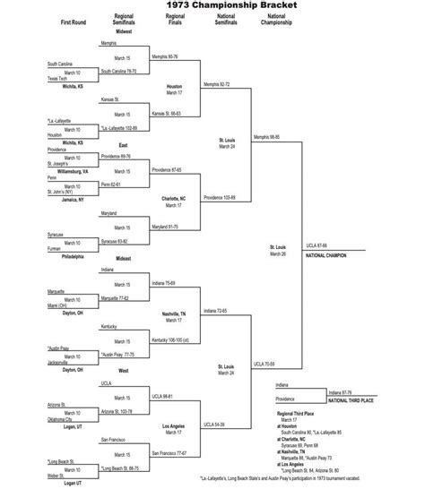 1973 Ncaa Tournament Bracket Scores Stats Records