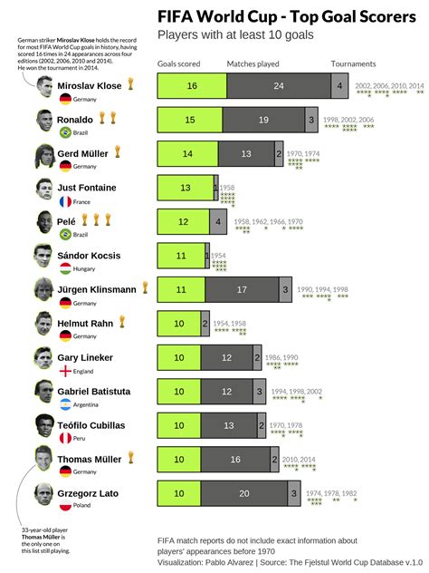 Brazil Top Scorers Of All Time Complete List Of Most Goals With Pele