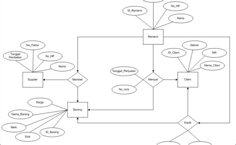Berbagi Informasi Erd Entity Relationship Diagram Otosection