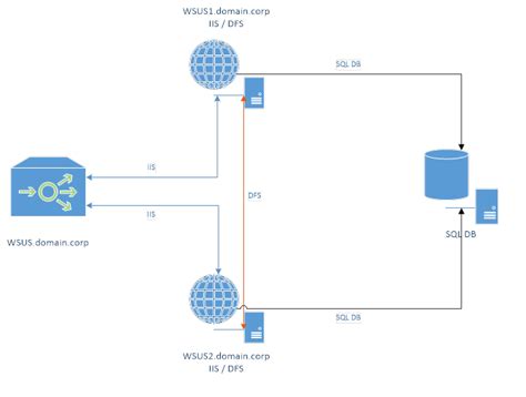 How To Setup Network Load Balancing For Configuration Manager Software Update Points