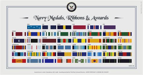 Navy Awards And Medals Chart