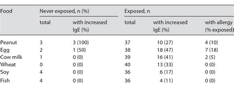 Table 1 From Is Food Allergy Testing Reliable In Pediatric Atopic