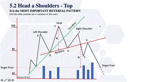 A bullish flag is a range that develops in an uptrend with a slight downward slant. Head and Shoulders Reversal Pattern - Lesson 5 Part 1a ...