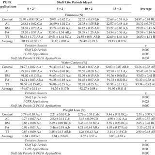 The Effect Of Different Pgpr Applications On Firmness Water Content