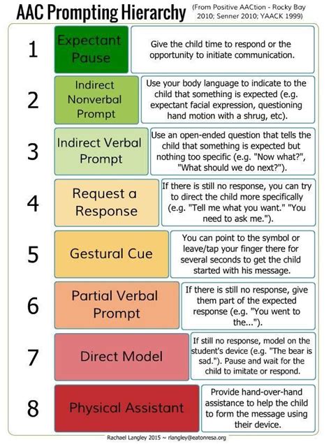 Aac Prompting Hierarchy From Rachael M Langley Ma Ccc Slp With
