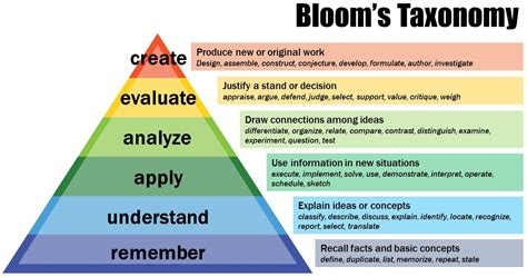 Down And Dirty With Blooms Taxonomy Assessment By Design