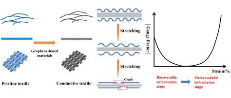 Polymers Free Full Text Review Of Graphene Based Textile Strain
