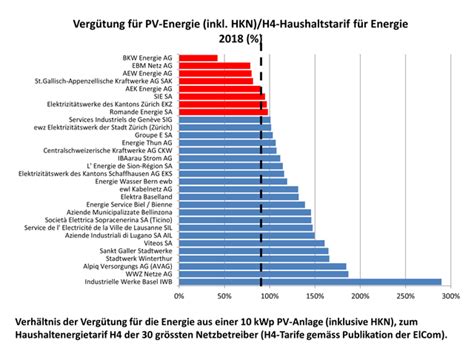 pvtarif ch Vergütungen von Netzbetreibern sinken 2018 um 5 ee news ch