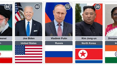 World Leaders Age 2023 Who Are The Youngest And Oldest World Leaders
