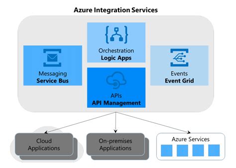 Azure Integration Services Modern Cloud Based Integration Relies By