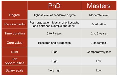 Differences Between Masters Vs Phd Thephdhub
