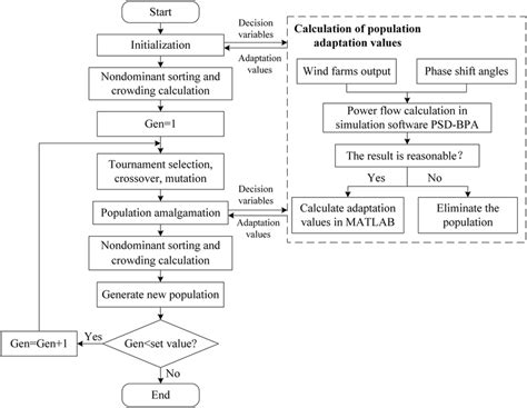 The Flow Chart Of The Multi Objective Optimization Model Solving