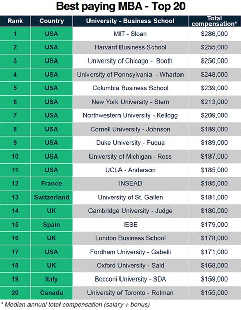 Top 20 Worlds Best Paid Mba Schools Get Ahead