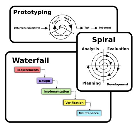 Software Engineering Art Craft Or Science Tc Fall