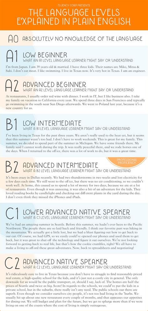 Levels of Language Proficiency Explained, Finally! Infographic ...